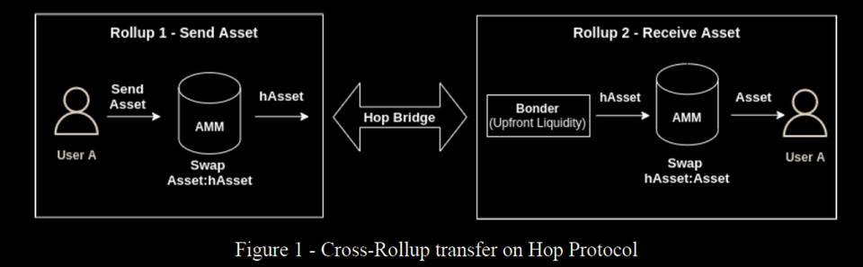如何用 Tokemak 引導跨鏈橋流動性？以 Hop Protocol 爲例闡釋 L2 分裂格局的融合可能