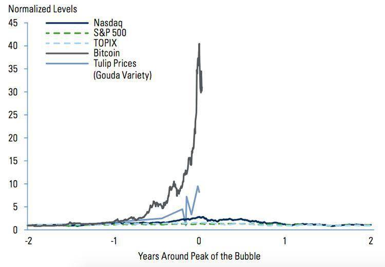 高盛首席投資官：加密貨幣“泡沫”的破裂僅會影響全球 GDP 的 1%