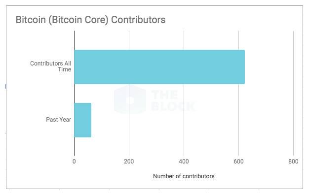 貢獻 Bitcoin Core 代碼的 623 人中，你必須認識的面孔