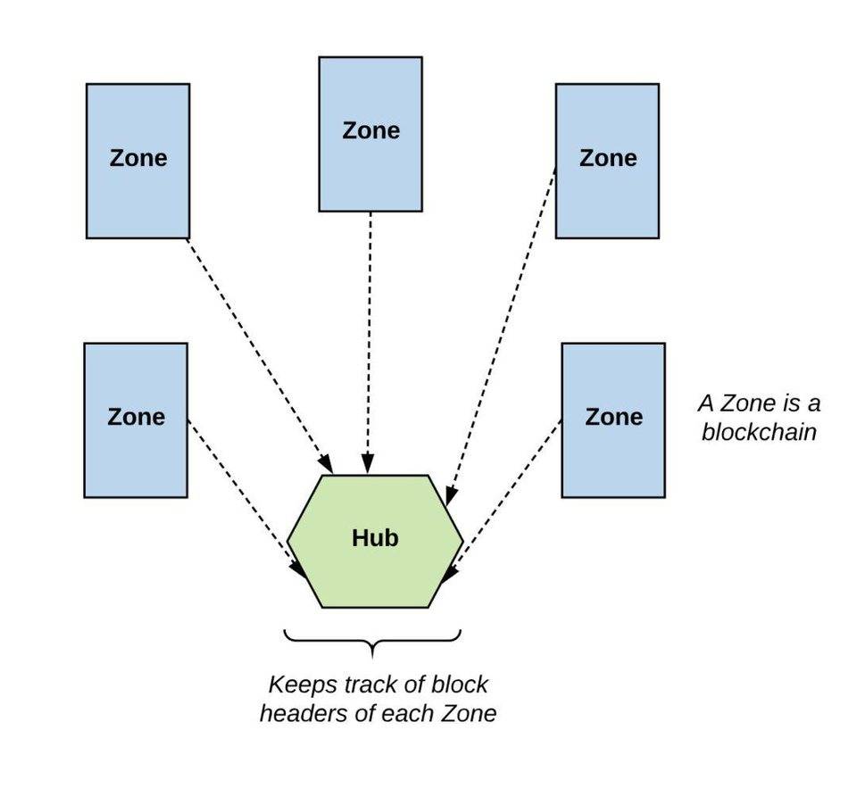 一文讀懂 Hub 與 Zone 架構如何實現 Cosmos 互操作性