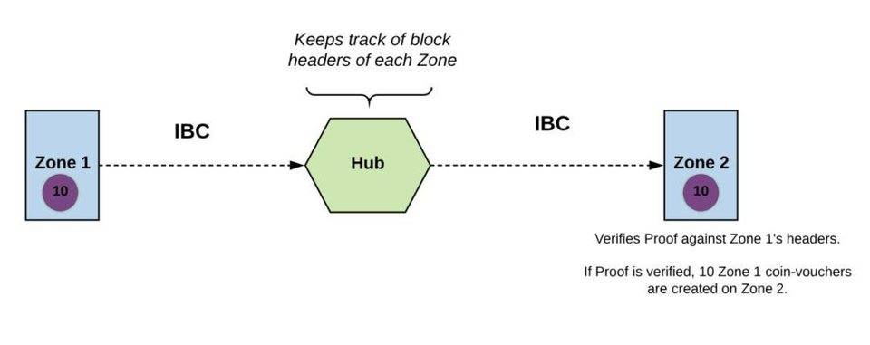 一文讀懂 Hub 與 Zone 架構如何實現 Cosmos 互操作性