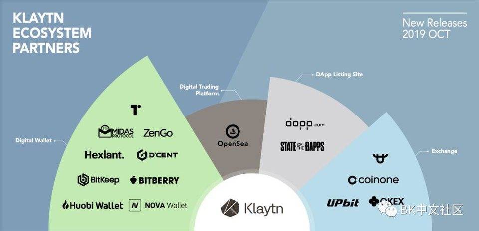 BitKeep 成爲全球首家支持韓國 Kakao 區塊鏈平臺 Klaytn 的去中化多鏈錢包