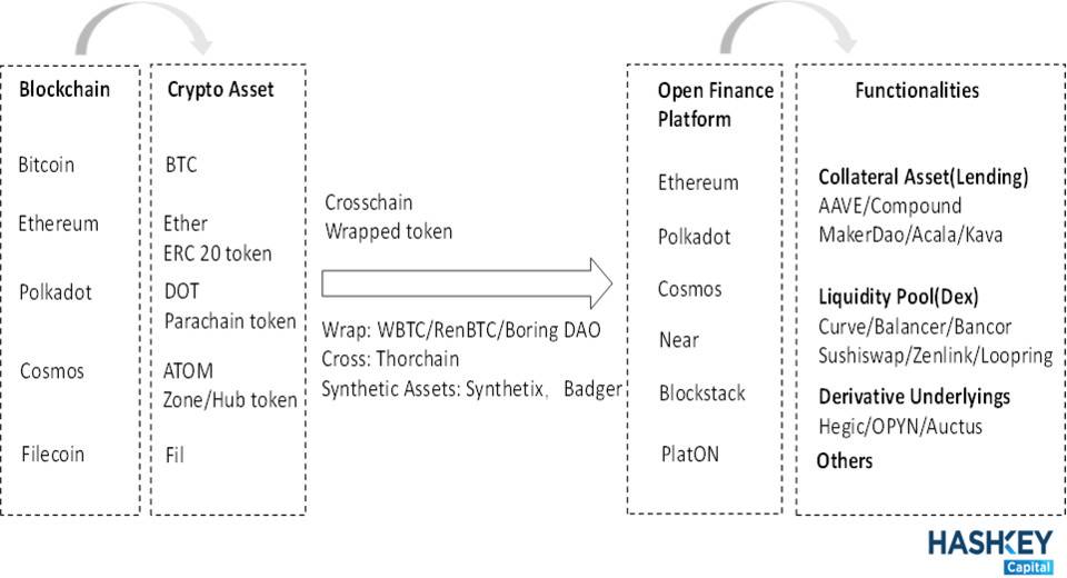 HashKey：全面解析 DeFi 資產跨鏈現狀與發展趨勢