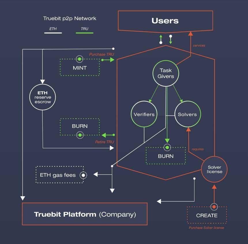 五分鐘讀懂 Truebit：協議機制、應用場景及經濟模型