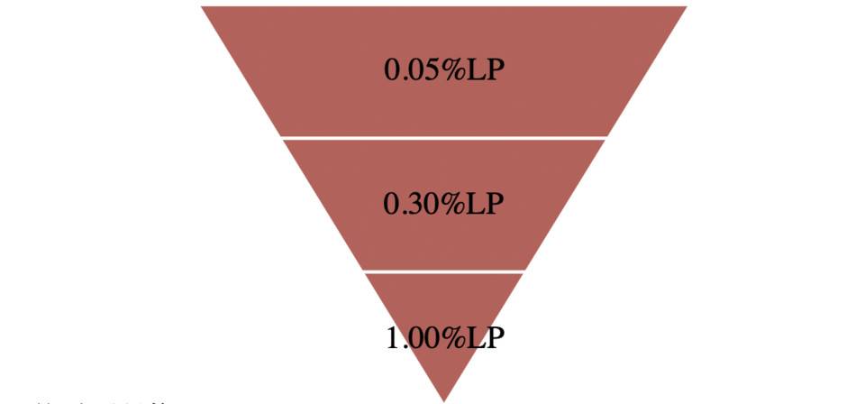 通過底層數據，探析 Uniswap V3 LP 收益特點和 LP 分佈對二級市場交易的影響