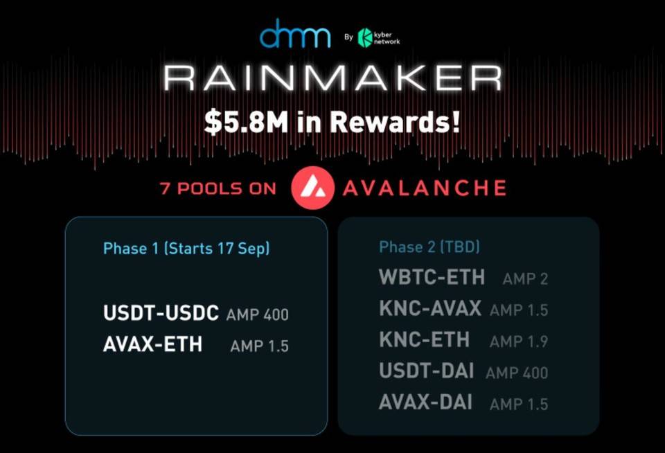 KyberDMM 已在 Avalanche 上線，並提供 580 萬美元的流動性獎勵！
