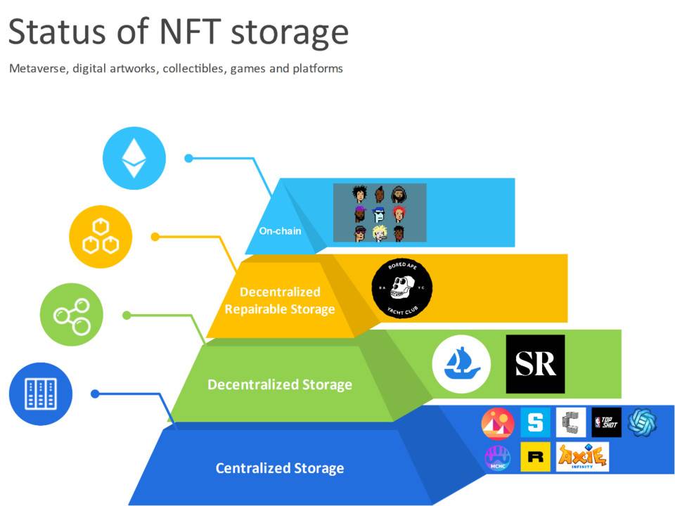 一文縱覽元宇宙關鍵基礎設施：NFT 數據存儲的現狀、機遇與挑戰