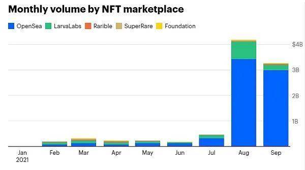 Coinbase：解析 NFT 市場指數級增長原因及未來發展方向