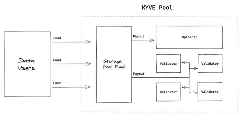 五分鐘讀懂 KYVE：基於 Arweave 的跨鏈存儲中間件
