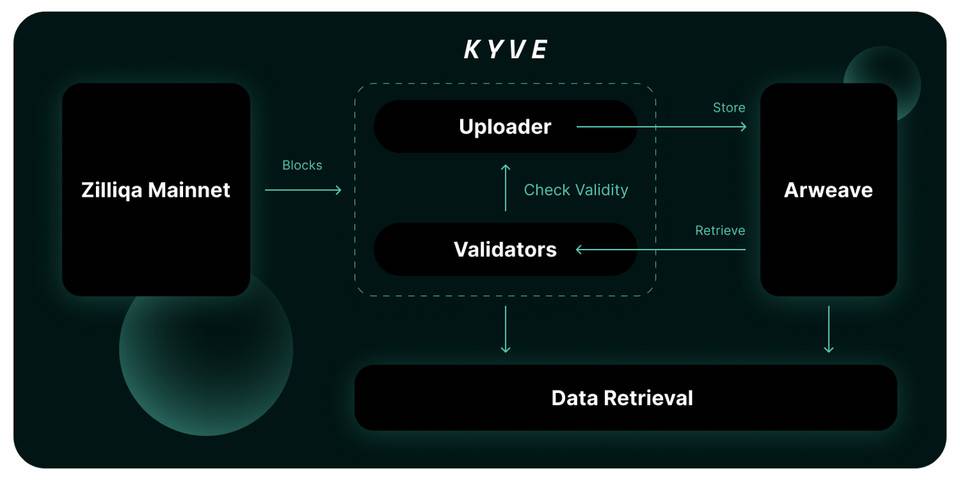 五分鐘讀懂 KYVE：基於 Arweave 的跨鏈存儲中間件