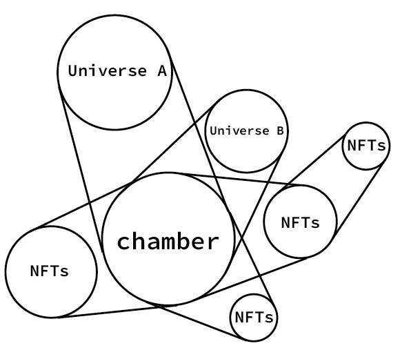 多層嵌套致幻的宇宙：Cosmo Chamber NFT 開放序曲鑄造