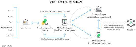 Celo：現實世界 DeFi 的穩定幣生態系統 | 深潮