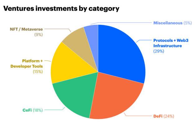 Coinbase Ventures 三季度投資報告：共投資 49 筆，Web3 基礎設施佔比最大