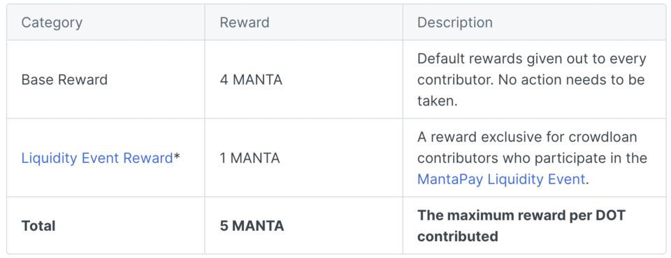 Manta Network 波卡平行鏈卡槽競拍細則出爐