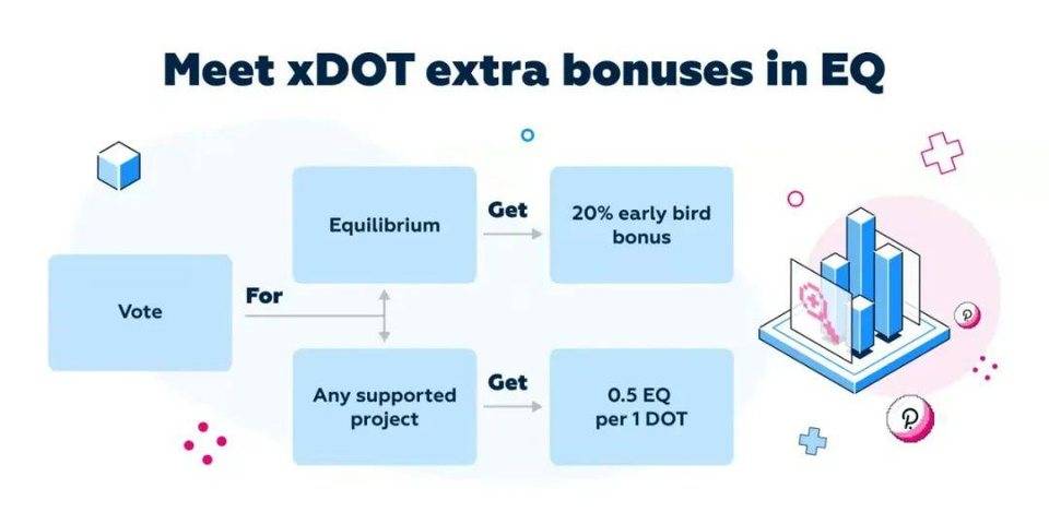 通過 xDOT 平臺質押賺取 EQ 代幣